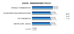 9月汽车消费者口碑指数：交车环节成为销售和售后弱项